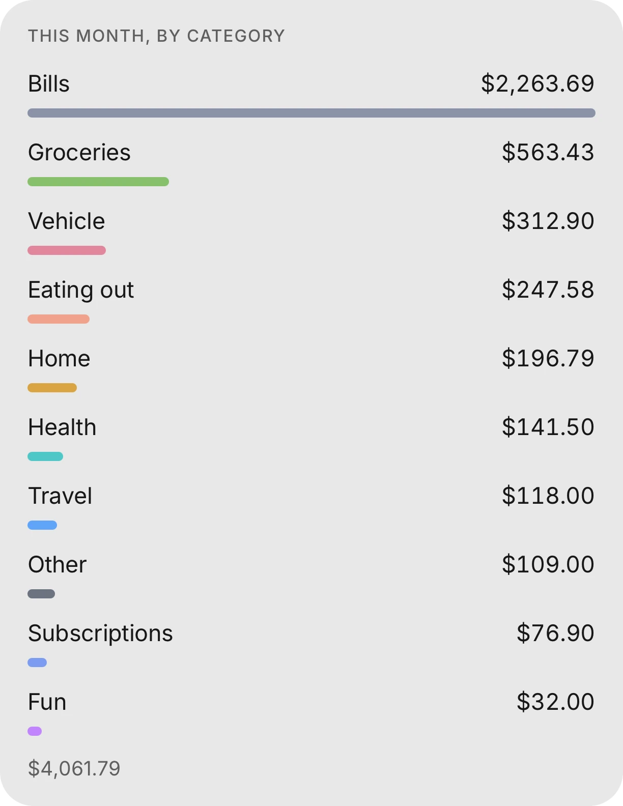 This month by category, groceries $563.43