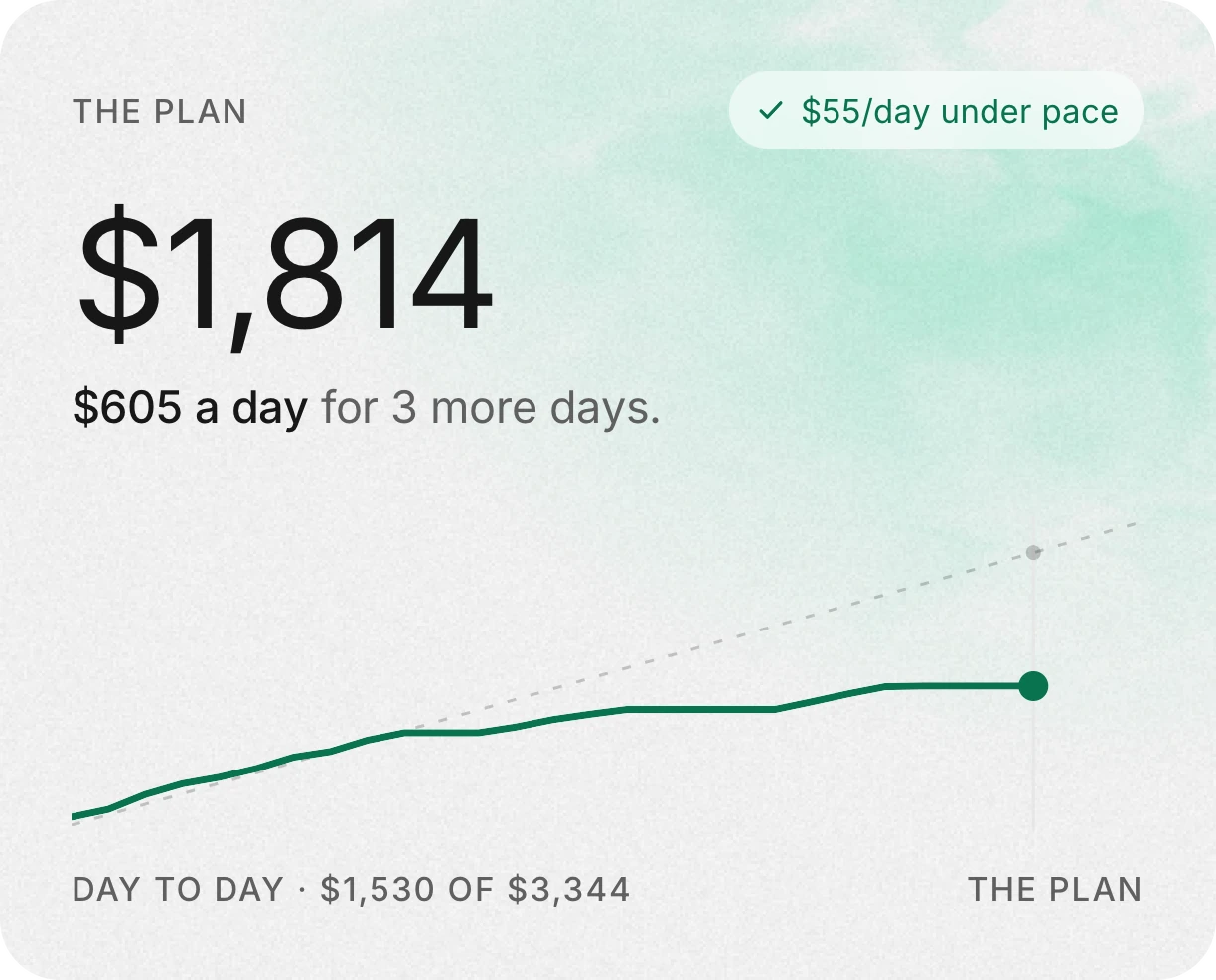 The plan: $1,814 left, $605 a day for 3 more days